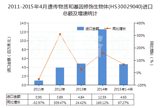 2011-2015年4月遺傳物質(zhì)和基因修飾生物體(HS30029040)進口總額及增速統(tǒng)計